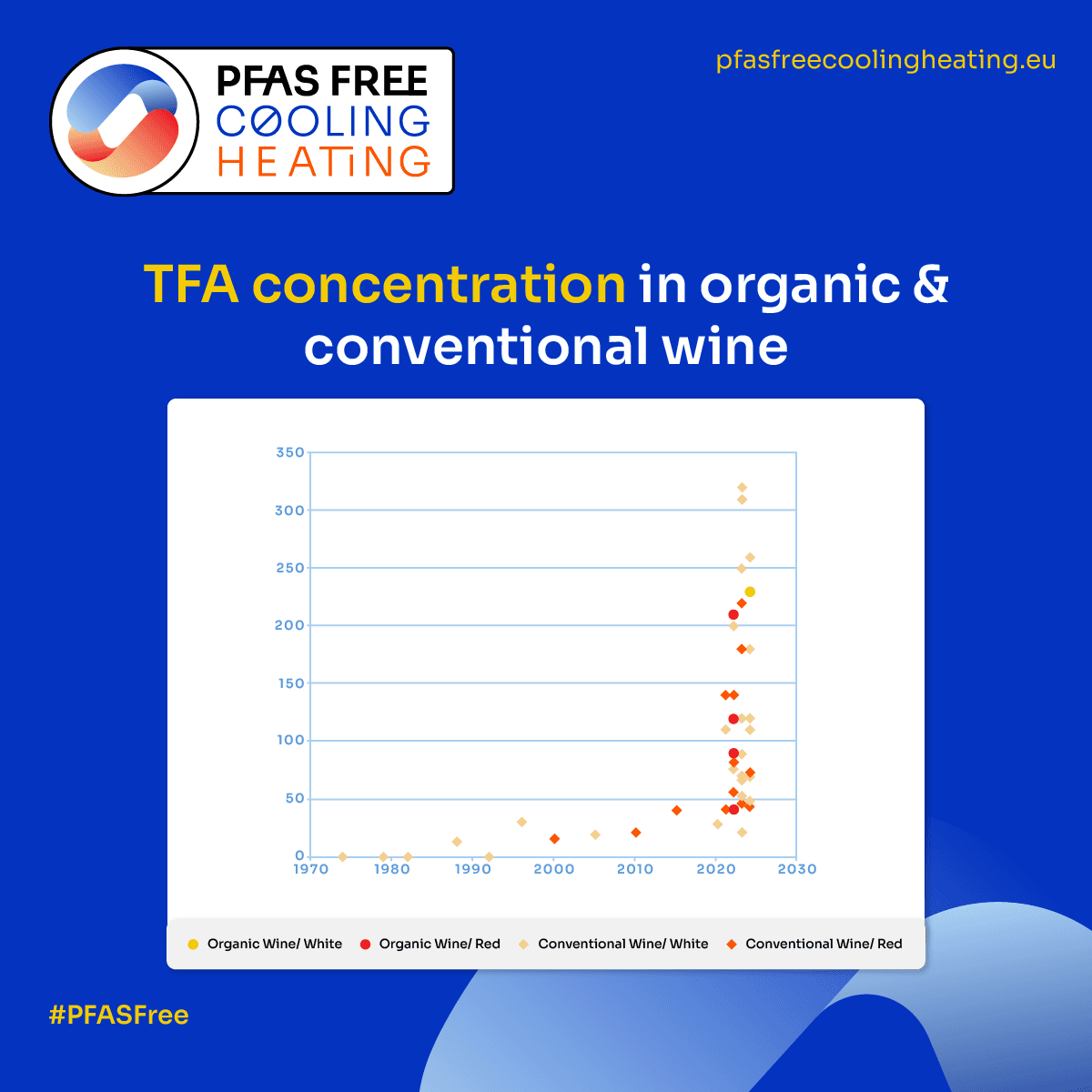 Spécialisation TFA en vin biologique et conventionnel