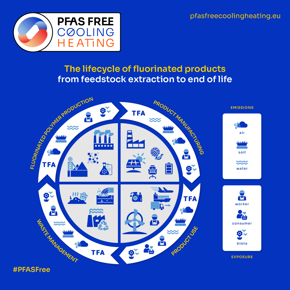 Circular diagram titled “The lifecycle of fluorinated products from feedstock extraction to end of life”. Four stages run around the circle: fluorinated polymer production, product manufacturing, product use and waste management. Each stage is marked with TFA and icons for emissions to air, soil and water, and for exposure of workers, consumers and biota (plants and animals).